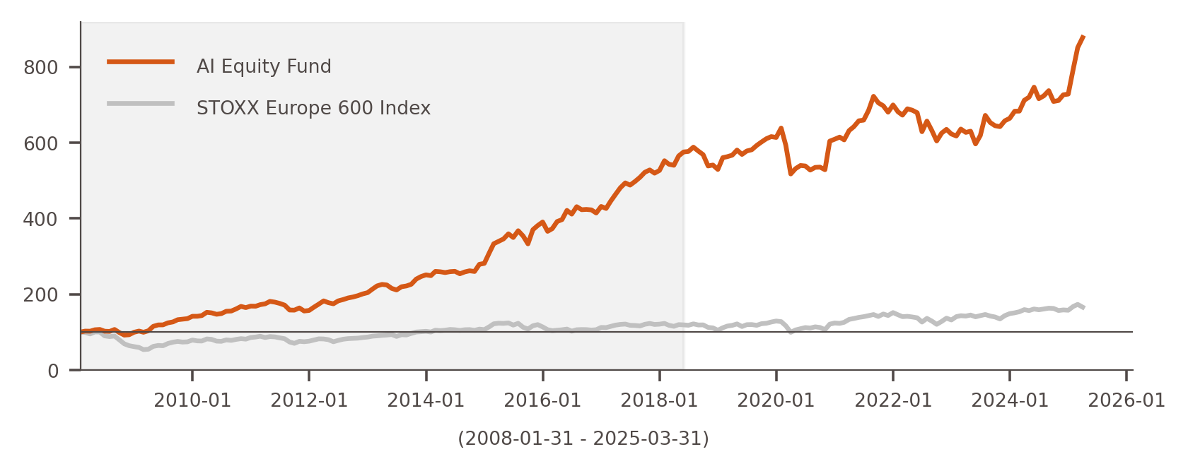 AI Equity Fund Performance