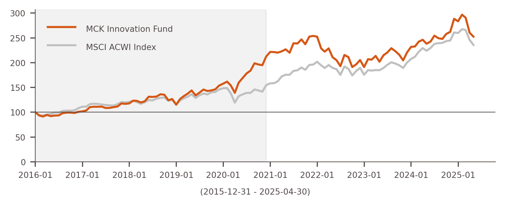 Innovation Fund Performance