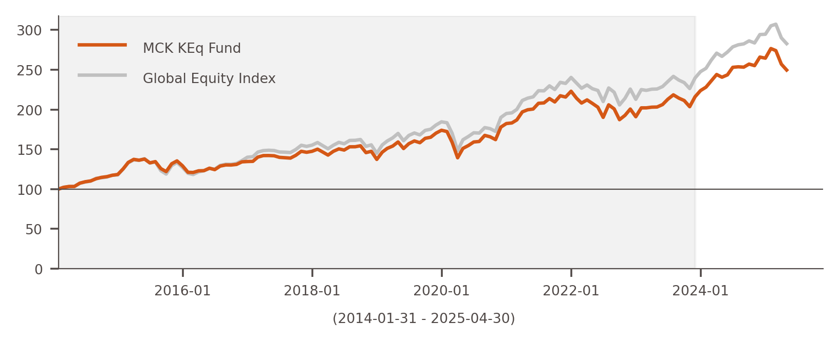 KEq Fund Performance