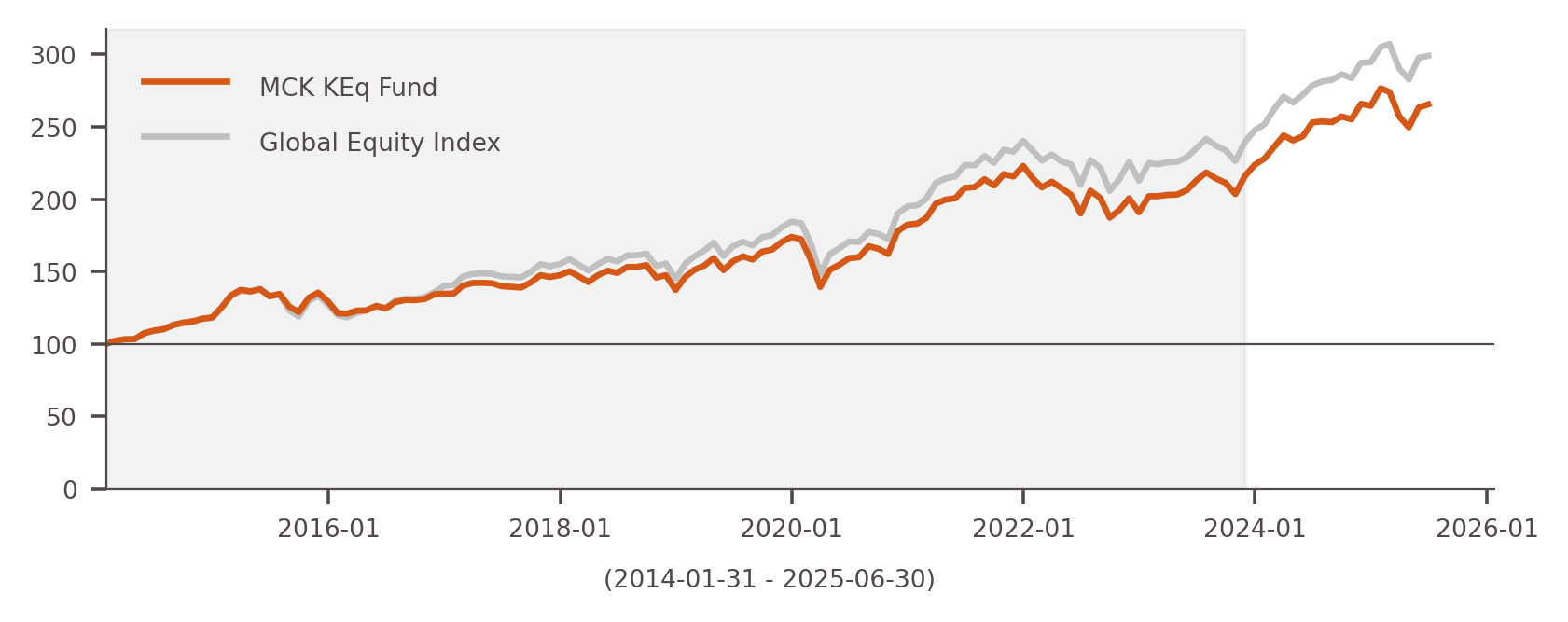 KEq Fund Performance