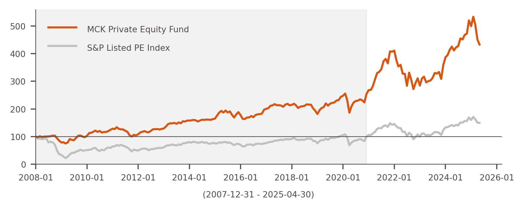 Private Equity Fund Performance